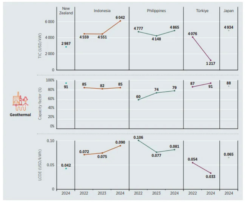 《2024年可再生能源發(fā)電成本》:2024年地?zé)岚l(fā)電成本下降16%-地大熱能 《2024年可再生能源發(fā)電成本》:2024年地?zé)岚l(fā)電成本下降16%-地大熱能