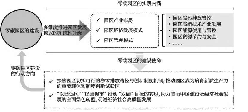 零碳園區(qū)的定義、內涵與建設使命-地大熱能