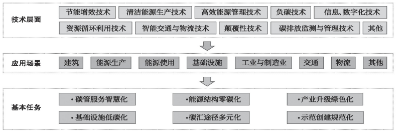 零碳園區(qū)的定義、內涵與建設使命-地大熱能