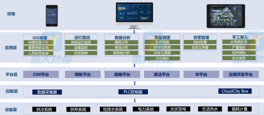 地大熱能|智慧能源管理系統(tǒng)