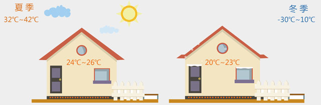地源熱泵供暖空調(diào)的原理及應用--地熱供暖(制冷)地大熱能